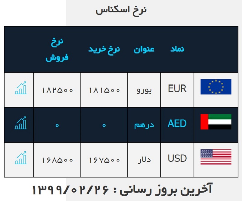 نرخ ارز صرافی ملی امروز جمعه ۲۶ اردیبهشت