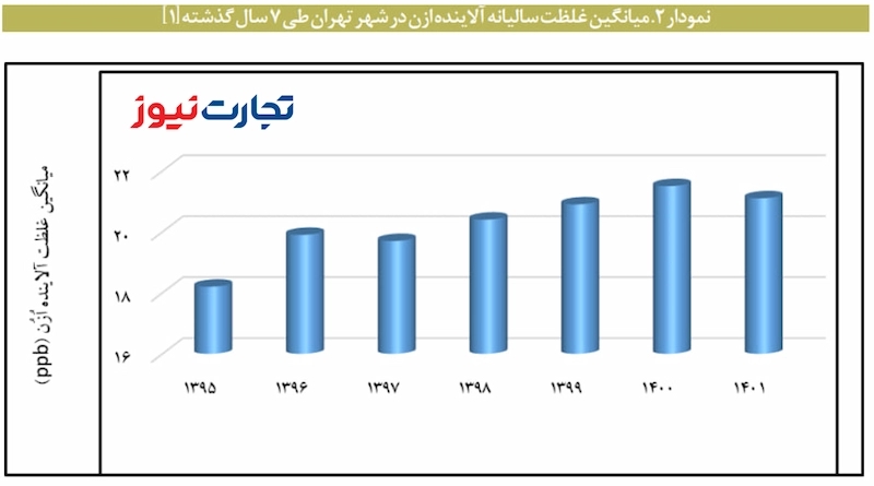 نمودار 2 آلاینده ازن