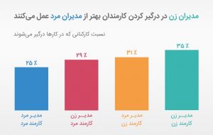 آمار درگیر شدن در کارها در شرایط مختلف مدیریتی