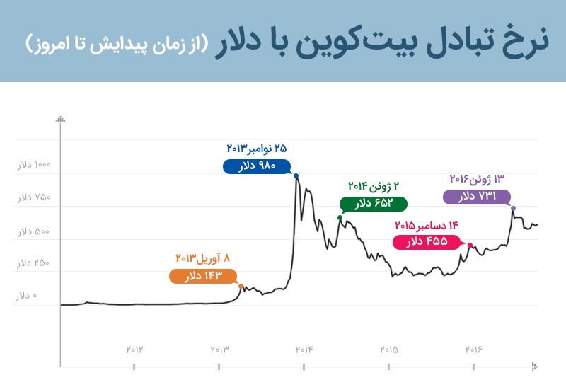 نرخ تبادل بیت کوین و دلار