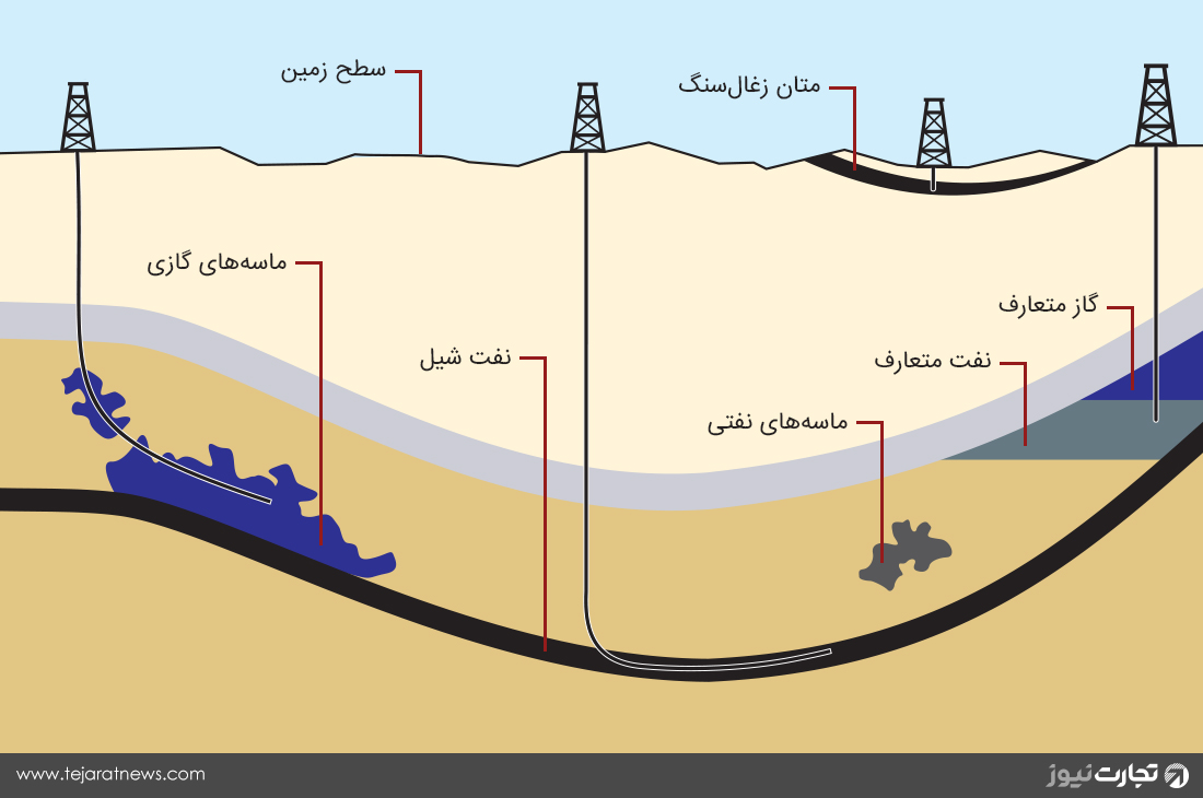عصر نفت نقت شیل نفت غیرمتعارف