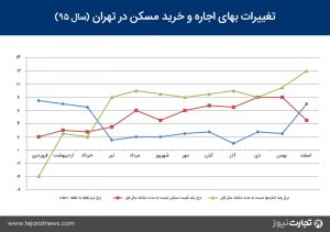 تغییرات بهای اجاره و خرید مسکن در