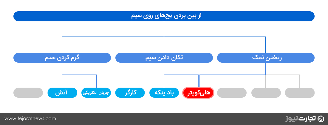 سیلاب ذهنی در مقابل طوفان ذهنی مسئله