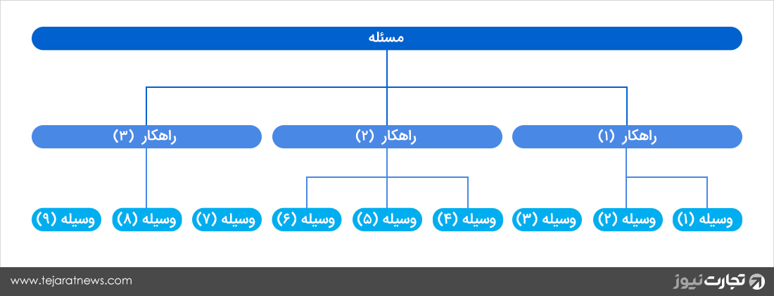 سیلاب ذهنی در مقابل طوفان ذهنی مسئله