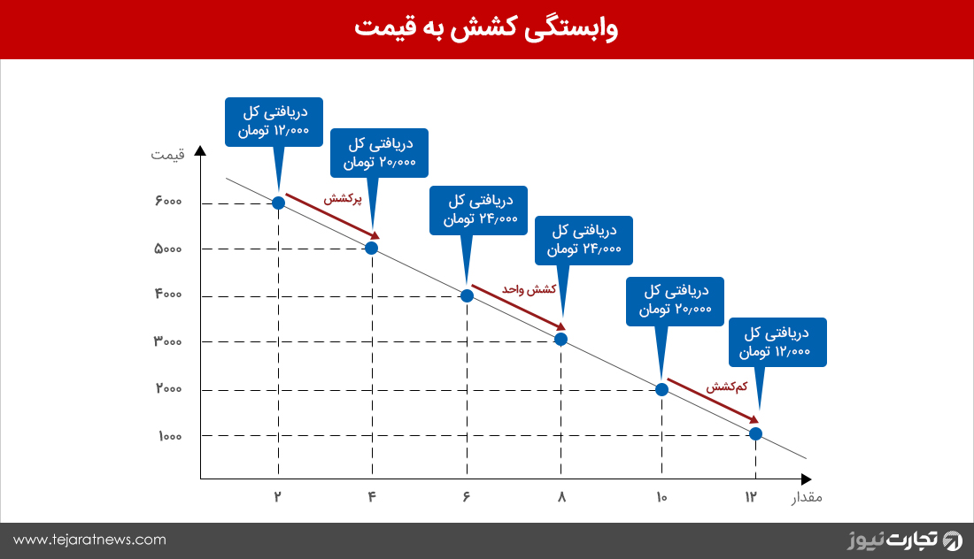 نمودار کالای پر کشش کم کشش تخفیف