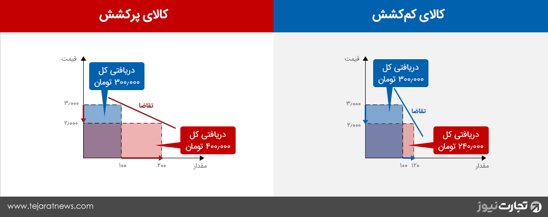 نمودار کالای پر کشش کم کشش تخفیف