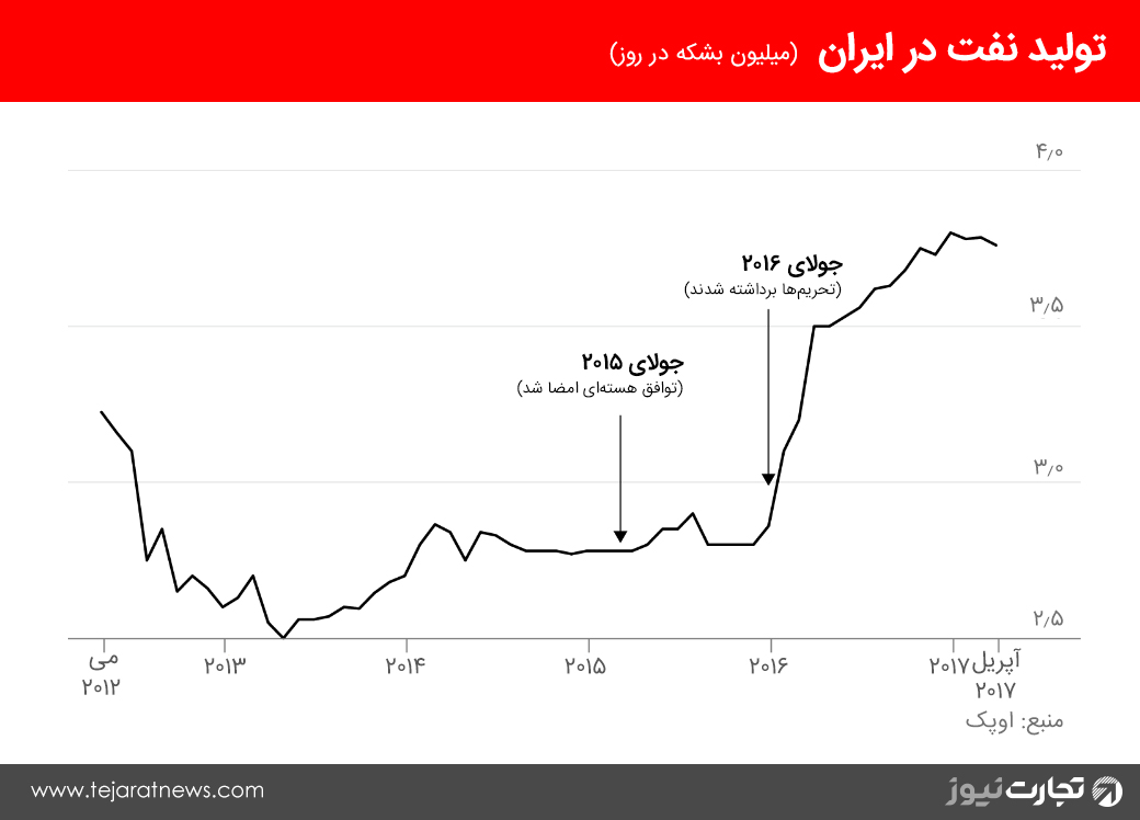 نمودار تولید نفت در ایران