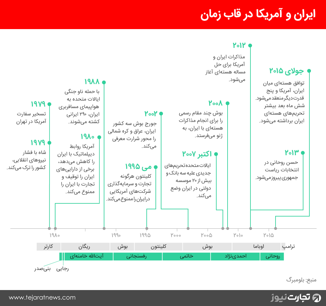 نمودار روابط ایران و آمریکا