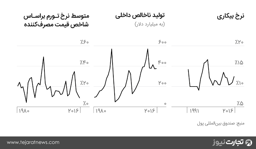 نرم تورم، نرخ بیکاری، تولید ناخالص داخلی در ایران