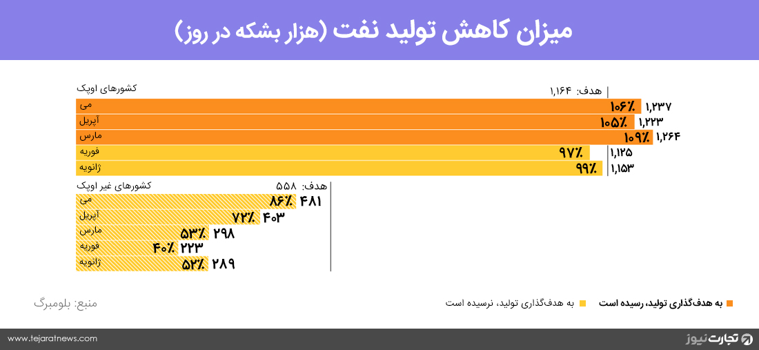 اوپک در مسیر کاهش تولید1