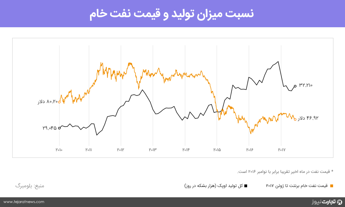 اوپک در مسیر کاهش تولید3