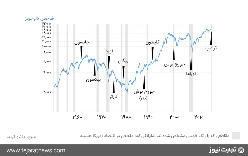 ترامپ با بورس چه کرد