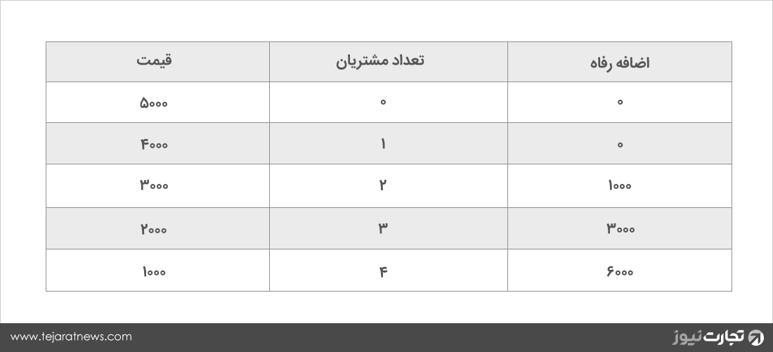 جدول تقاضا قیمت اضافه رفاه