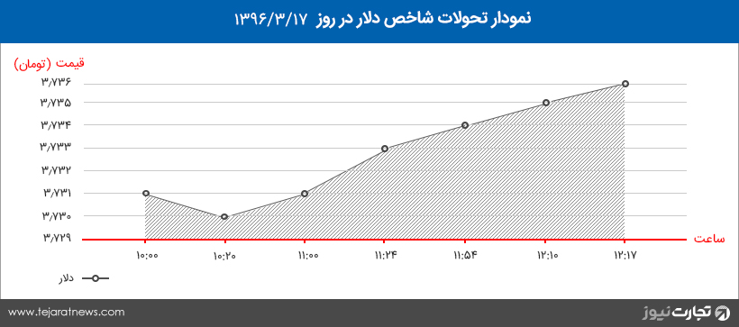 دلار 2