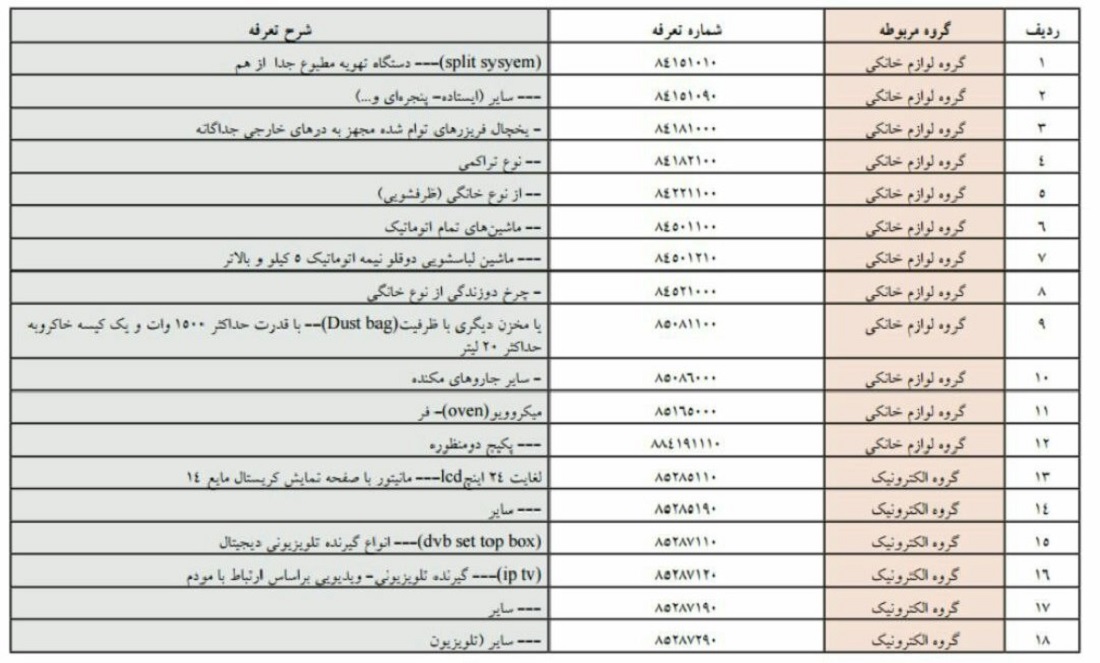 لوازم خانگی، لیست واردات