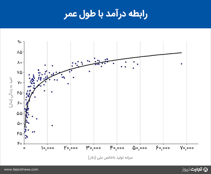 امید به زندگی سطح درآمد تولید ناخالص ملی لگاریتم طبیعی تابع نمایی