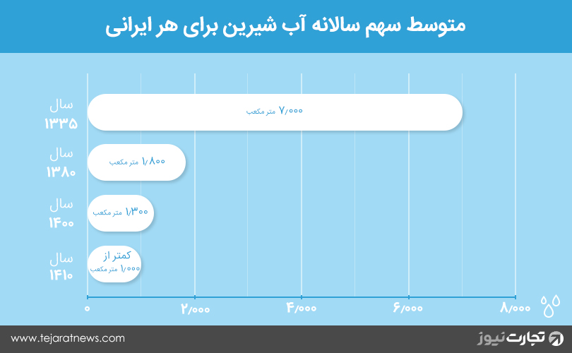 متوسط سالانه آب شیرین 2