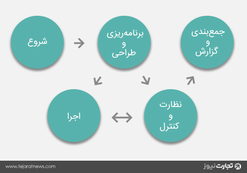 مراحل اجرایی در مدیریت پروژه 2