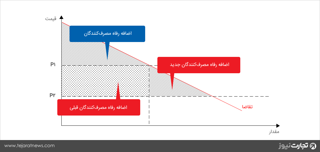 نمودار قیمت عرضه تقاضا اضافه رفاه مصرف‌کننده تولید‌کننده