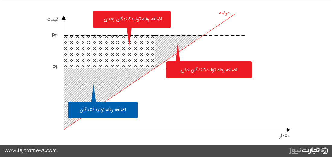 نمودار قیمت عرضه تقاضا اضافه رفاه مصرف‌کننده تولید‌کننده