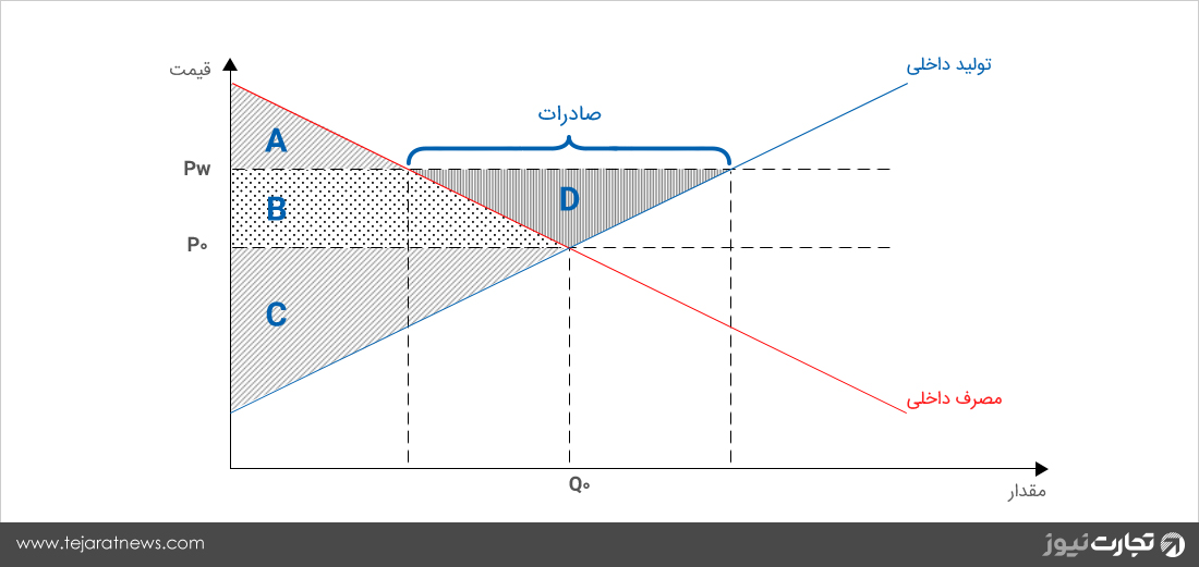 قیمت تقاضا اضافه رفاه صادرات تولید مصرف