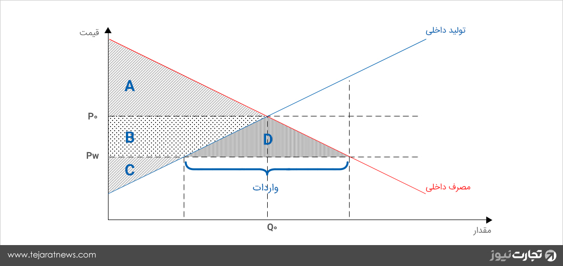قیمت تقاضا اضافه رفاه واردات تولید مصرف