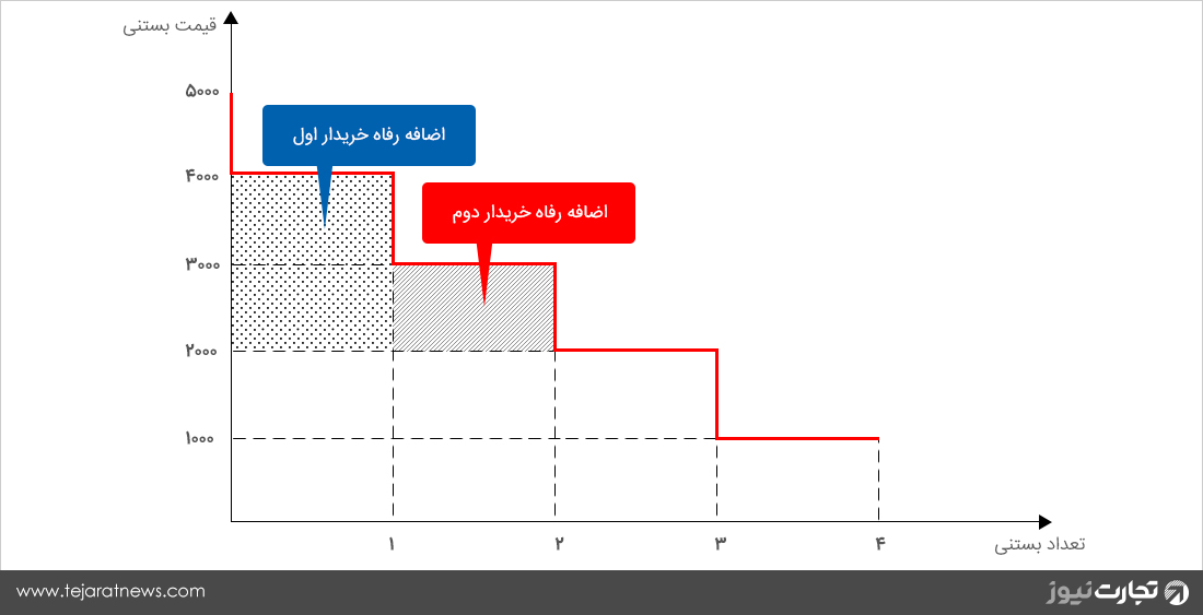 قیمت تقاضا نمودار اضافه رفاه تولید مصرف