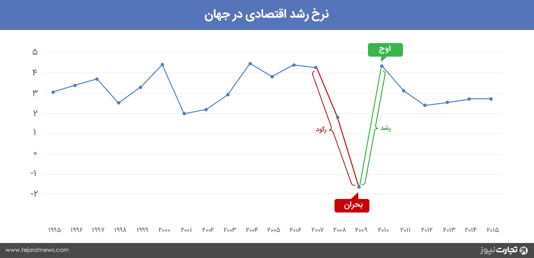 رکود چیست و چرا باید از آن بدانیم؟ 1