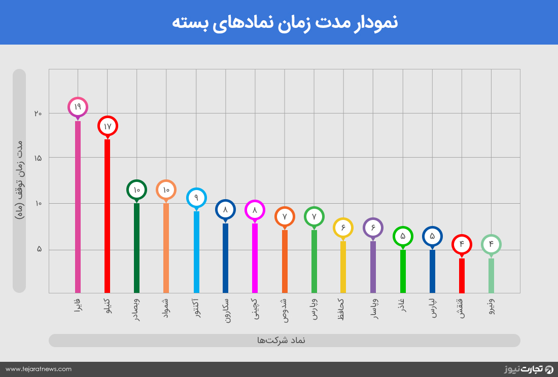 نمودار مدت زمان نمودار نمادهای بسته 2 1