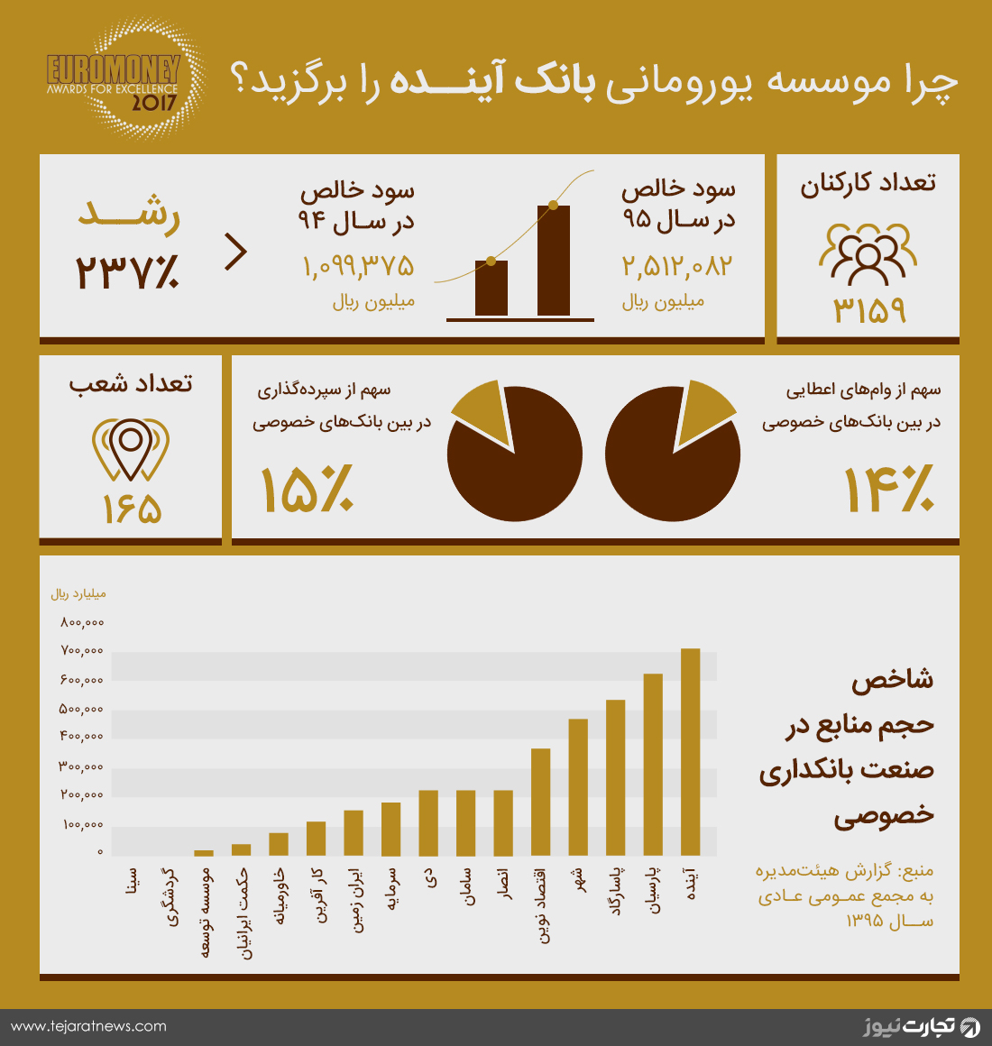 چرا موسسه یورومانی بانک آینده را برگزید؟