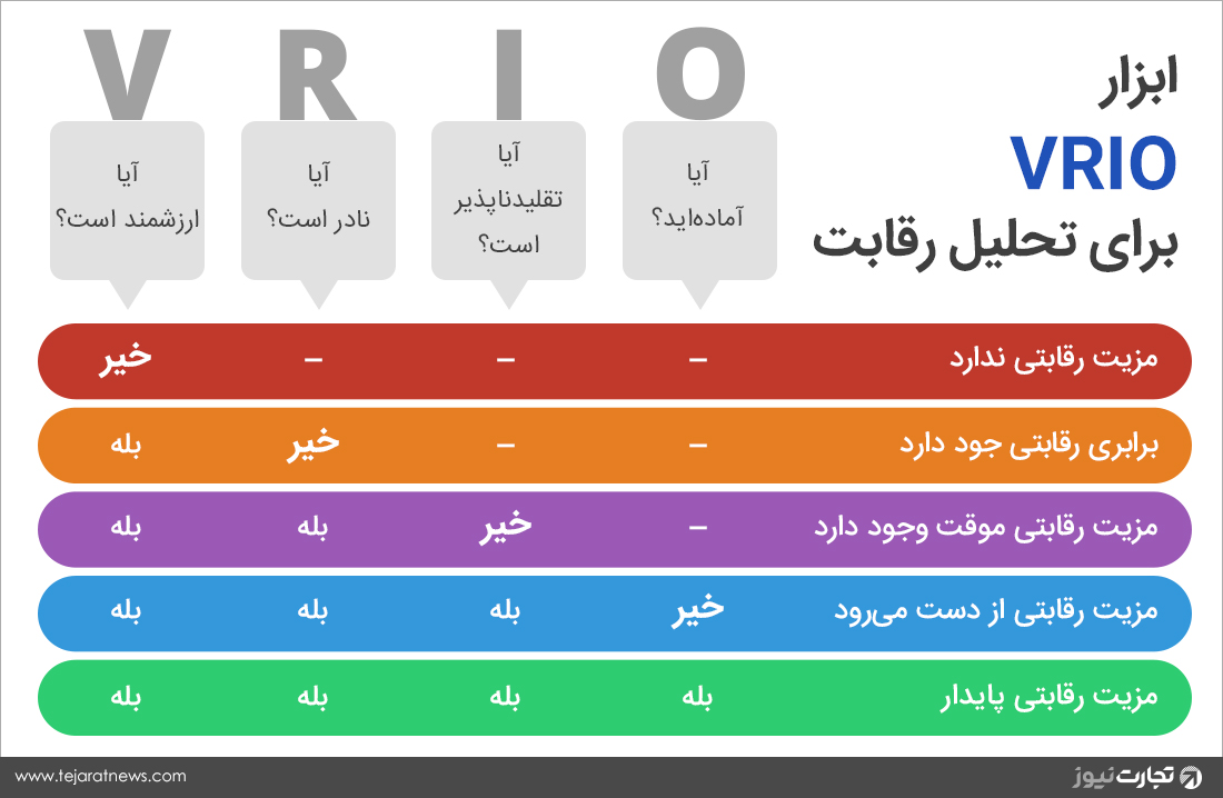 تمایز یکه‌تازی تحلیل VRIO بررسی استراتژی کسب‌وکار