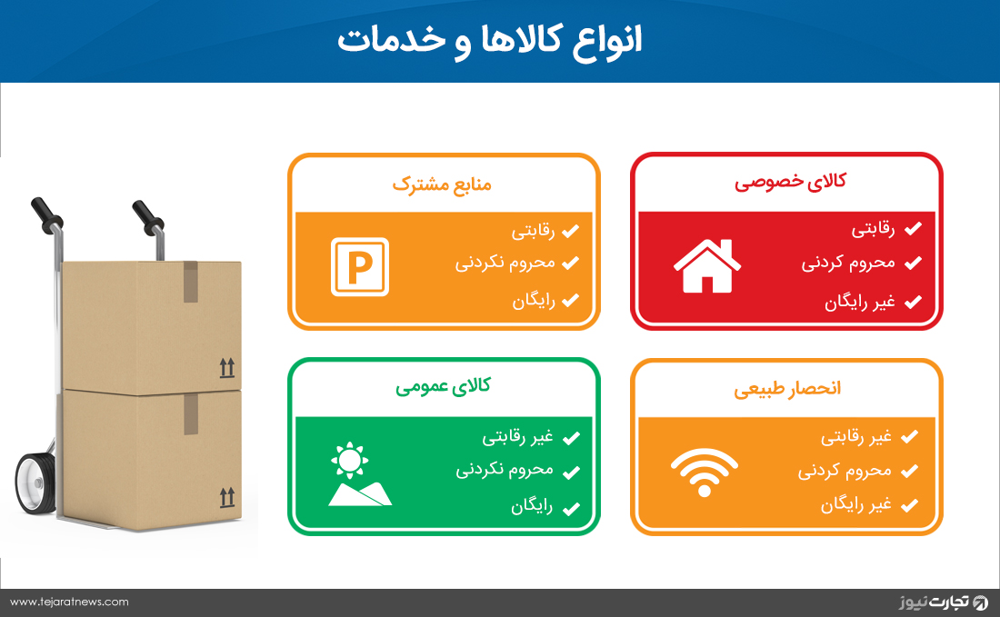 انواع کالا خصوصی عمومی منابع مشترک انحصار طبیعی نیروهای بازار رایگان مجانی