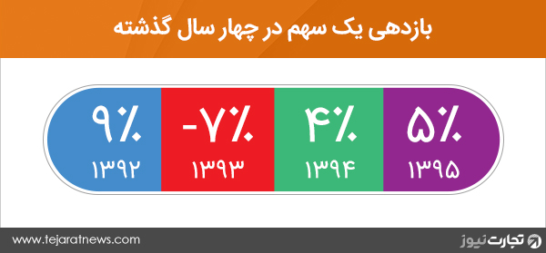 بازدهی سهم ریسک بازده