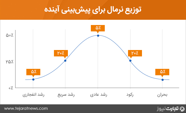 ریسک بازده سهم توزیع نرمال پیش‌بینی آینده