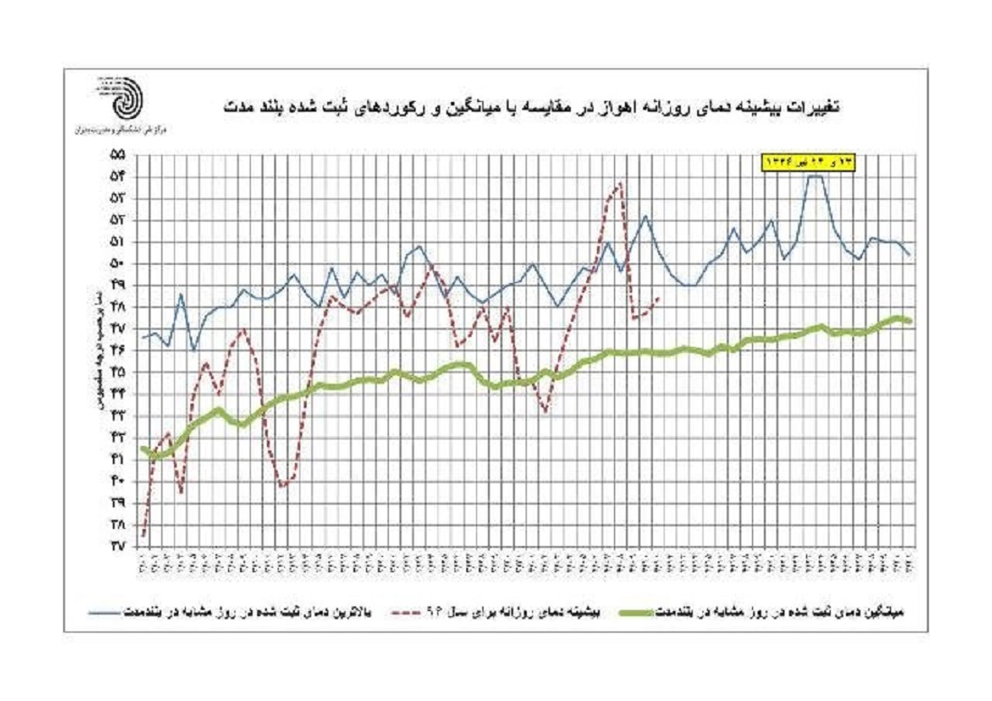 دمای اهواز