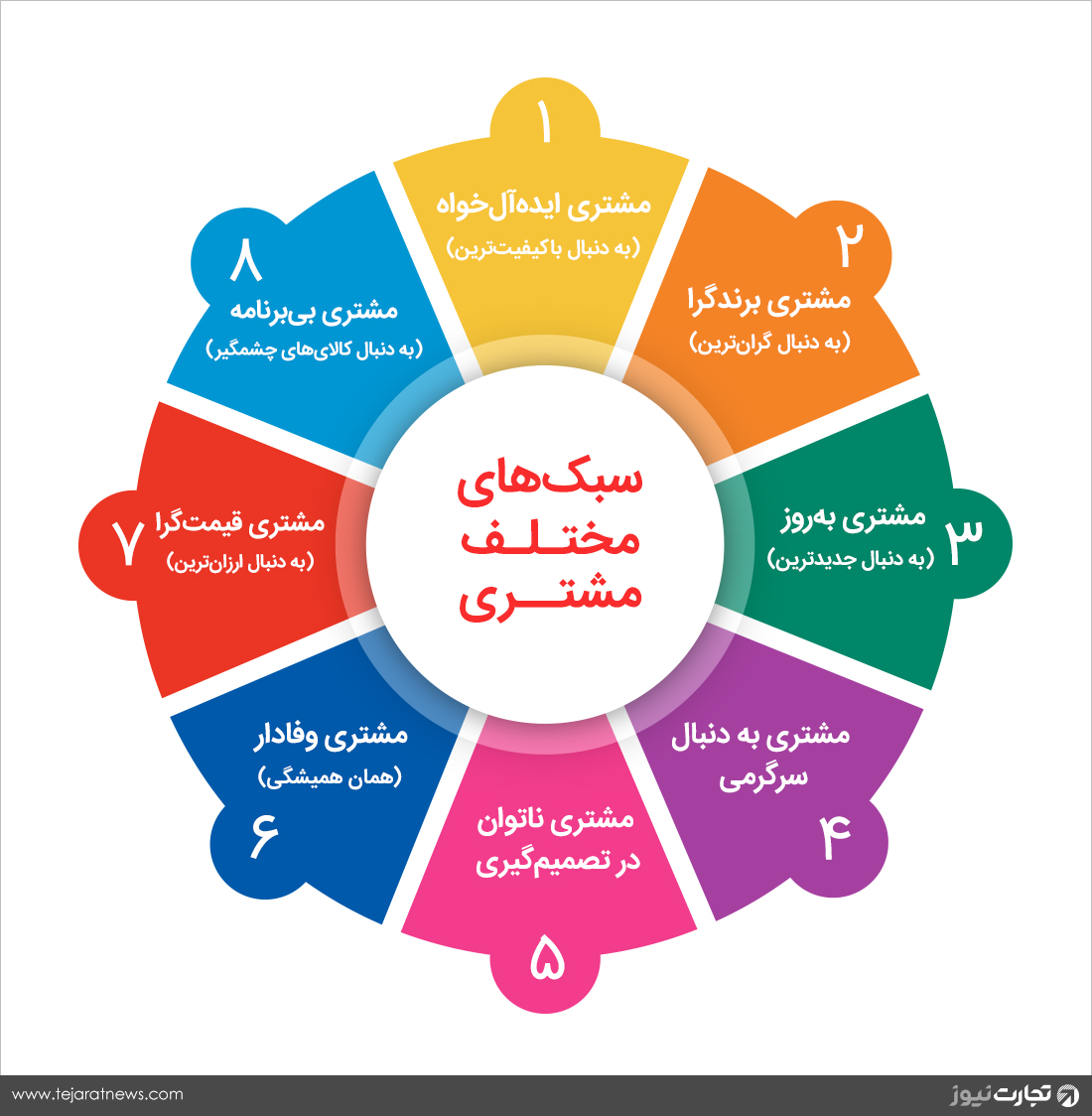 سبک خرید مشتری بازاریابی بازار