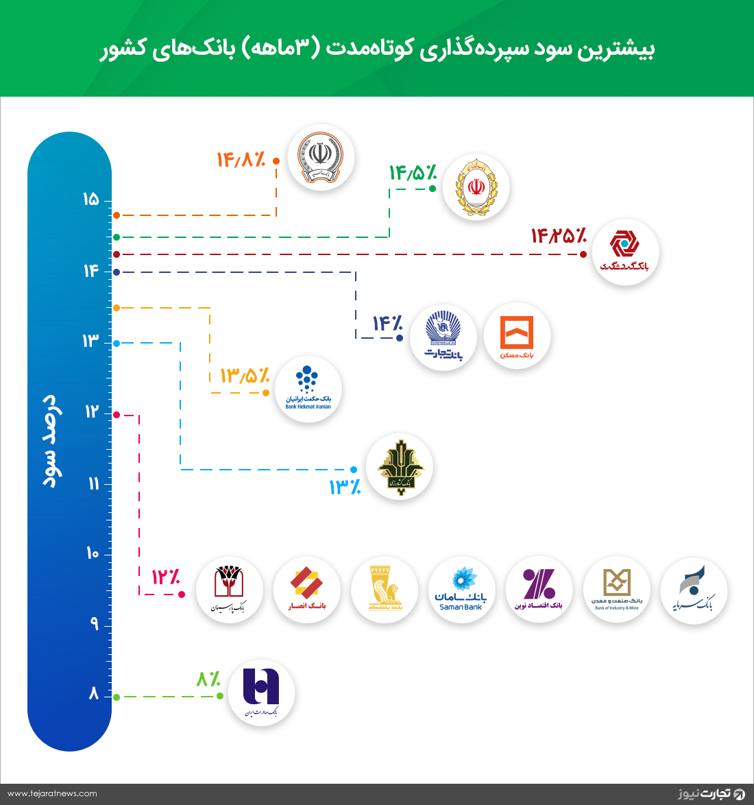 سود سپره کوتاه مدت بانک ها6