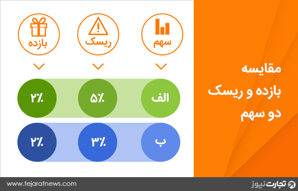 ریسک بازده سهم