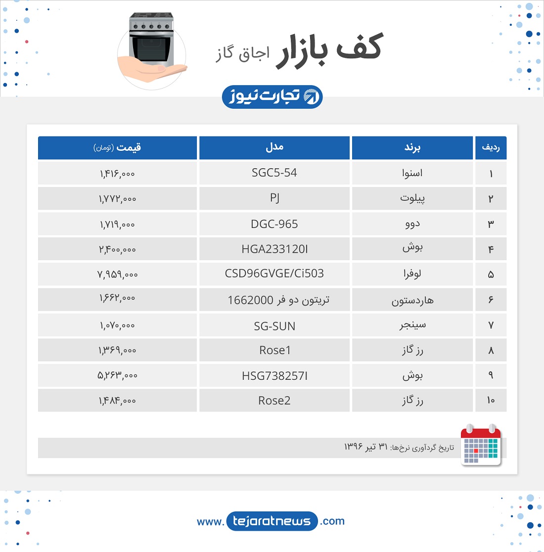 کف بازار اجاق گاز 31 تیر