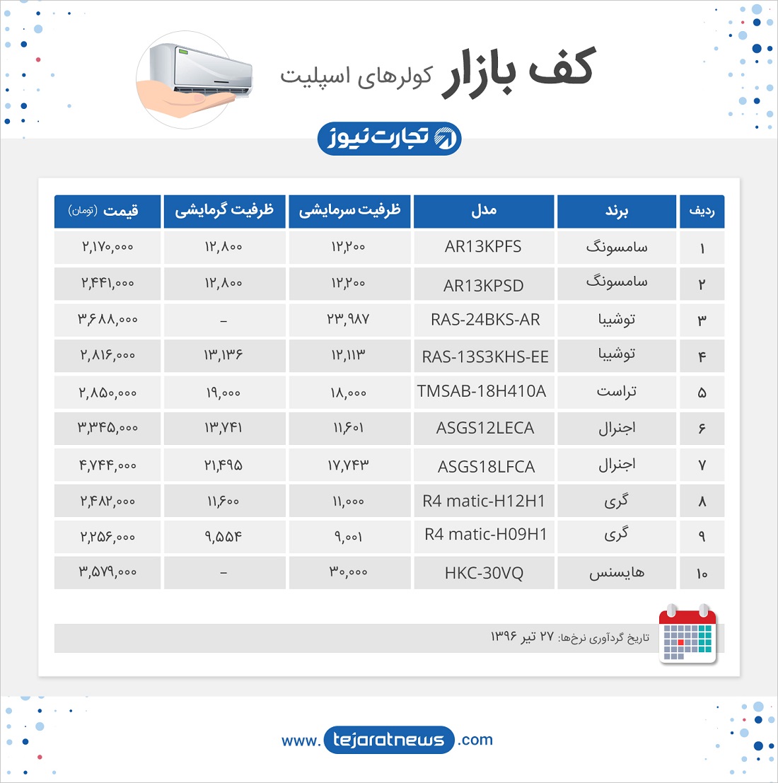 کف بازار کولرهای اسپلیت 27 تیر