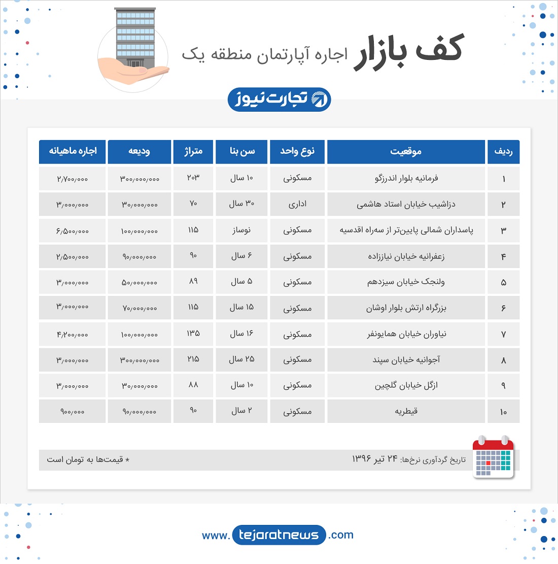 کف بازار اجاره خانه 24تیر 96 تجارت‌نیوز 1