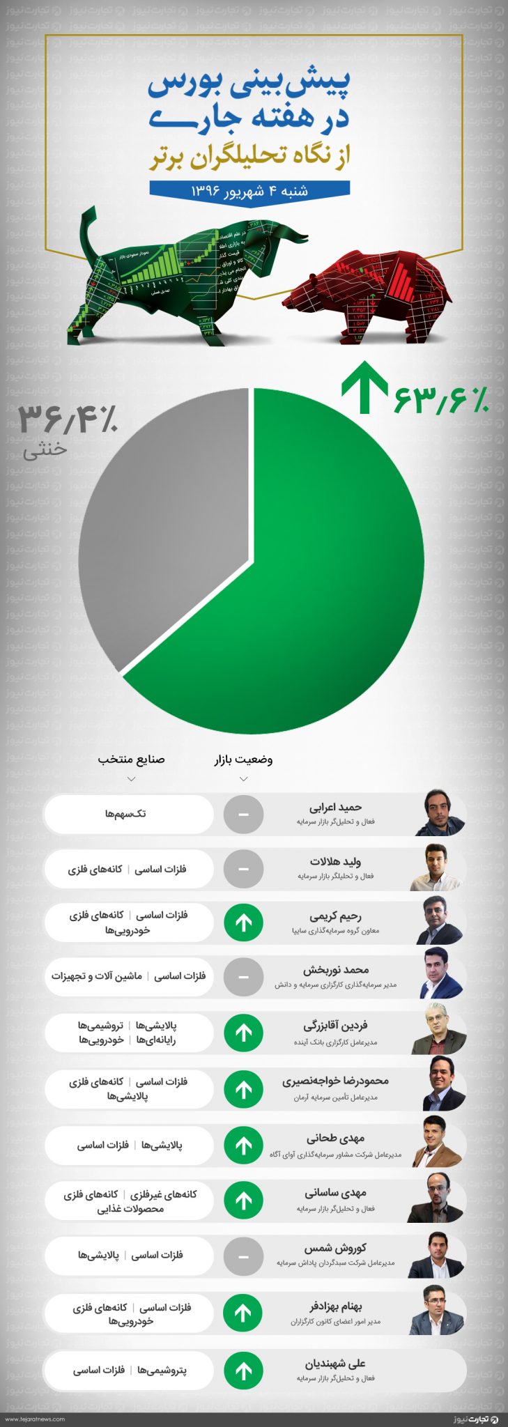 4 شهریور 96 نظرسنجی