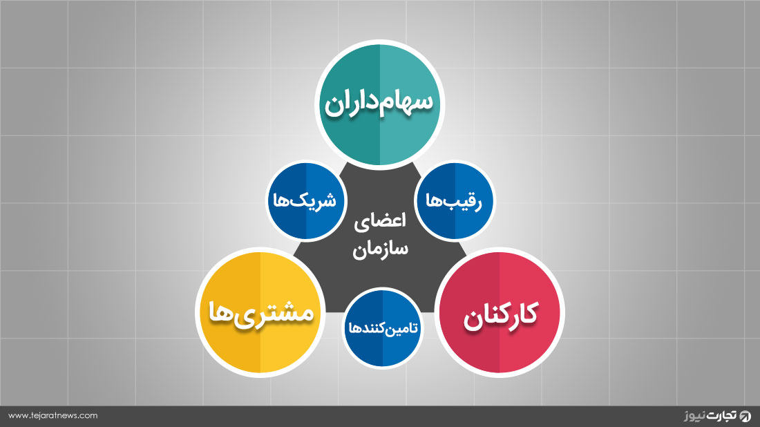 سازمان سیستم باز اعضا مشتری سهامدار کارکنان