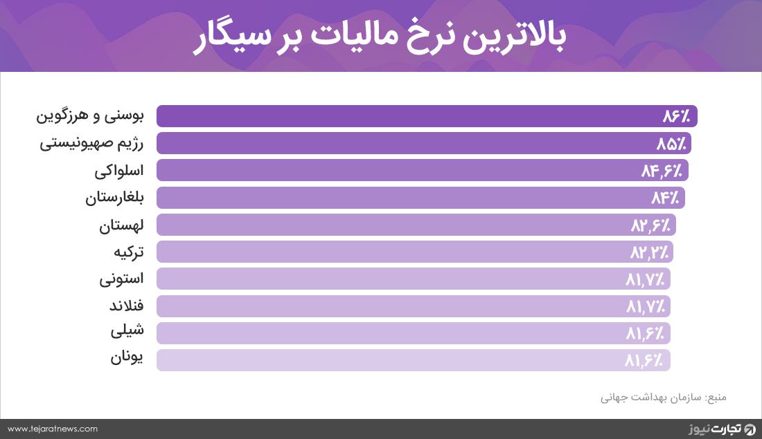 بالاترین نرخ مالیات بر سیگار