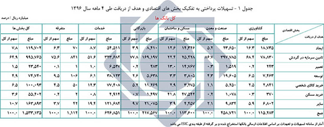 تسهیلات پرداختی بانک‌ها