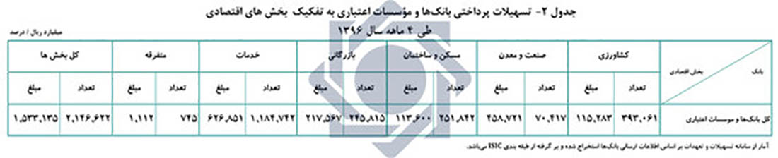 تسهیلات پرداختی بانک‌ها ۲