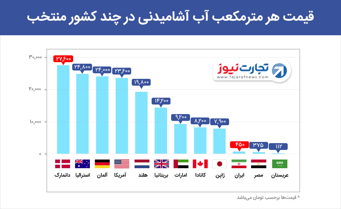 حذف برچسب قیمت‌ها