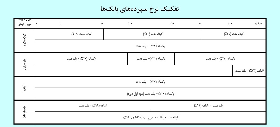 سپرده‌گذاری با سود بالا