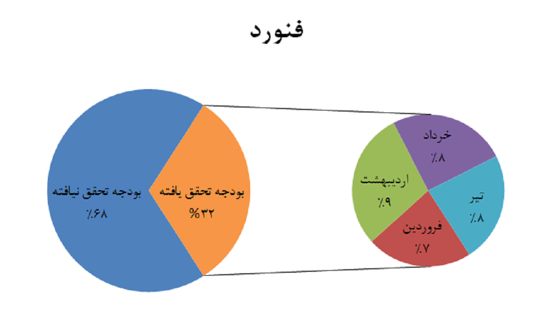 فنورد 1