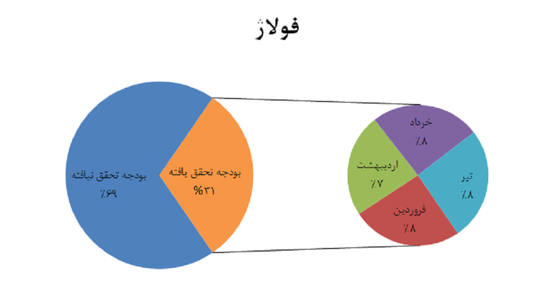 فولاژ 1